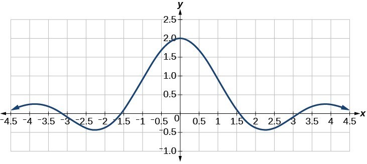 Graph of the function f(x) = sin(2x)/x with a viewing window of [-4.5, 4.5] by [-1, 2.5]