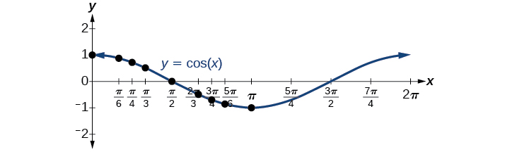 graphs-of-the-sine-and-cosine-function-precalculus-ii-course-sidekick