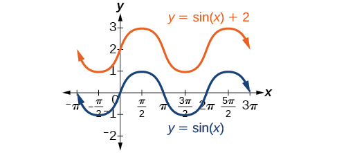 A graph with two items. The first item is a graph of sin(x). The second item is a graph of sin(x)+2, which is the same as sin(x) except shifted up by 2.