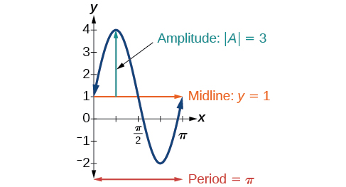 A graph of y=3sin(2x)+1. The graph has an amplitude of 3. There is a midline at y=1. There is a period of pi. Local maximum at (pi/4, 4) and local minimum at (3pi/4, -2).