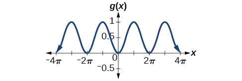 A graph of -0.5cos(x)+0.5. The graph has an amplitude of 0.5. The graph has a period of 2pi. The graph has a range of [0, 1]. The graph is also reflected about the x-axis from the parent function cos(x).