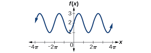 A graph of sin(x)+2. Period of 2pi, amplitude of 1, and range of [1, 3].