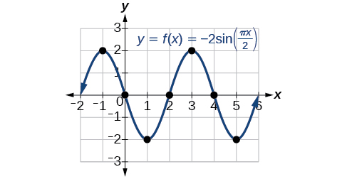 A graph of -2sin((pi/2)x). Graph has range of [-2,2], period of 4, and amplitude of 2.