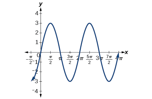 https://assets.coursehero.com/study-guides/lumen/images/precalctwo/graphs-of-the-sine-and-cosine-function/CNX_Precalc_Figure_06_01_02321.jpg