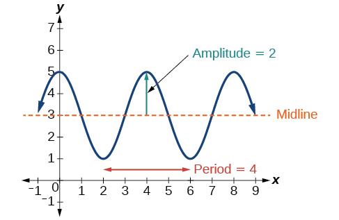 A graph of -2cos((pi/2)x+pi)+3. Graph shows an amplitude of 2, midline at y=3, and a period of 4.