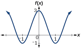 A graph with cosine parent function. Amplitude 2, period 2, midline y=1