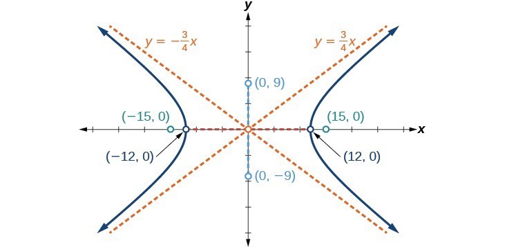 Solutions For The Hyperbola Precalculus Ii Course Hero