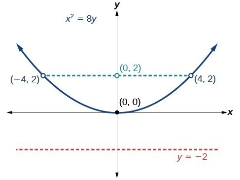 Solutions For The Parabola Precalculus Ii Course Hero