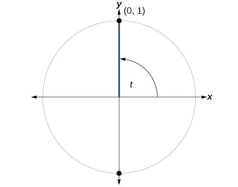 Graph of a circle with angle t, radius of 1, and a terminal side that intersects the circle at the point (0,1).