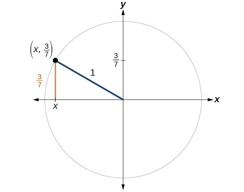 Graph of a unit circle with an angle that intersects the circle at a point with the y-coordinate equal to 3/7.