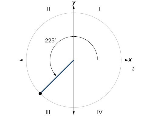 Graph of circle with 225 degree angle inscribed.