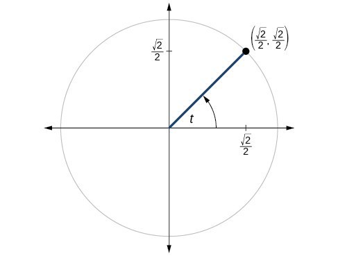 Graph of a quarter circle with angles of 0, 30, 45, 60, and 90 degrees inscribed. Equivalence of angles in radians shown. Points along circle are marked.