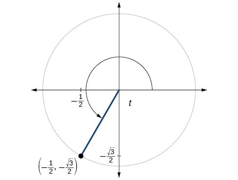 Graph of circle with angle of t inscribed. Point of (-1/2, negative square root of 3 over 2) is at intersection of terminal side of angle and edge of circle.