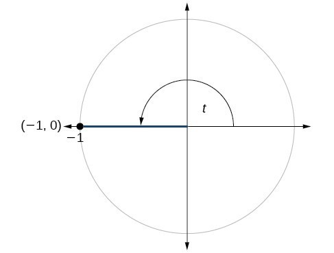 Graph of circle with angle of t inscribed. Point of (-1,0) is at intersection of terminal side of angle and edge of circle.