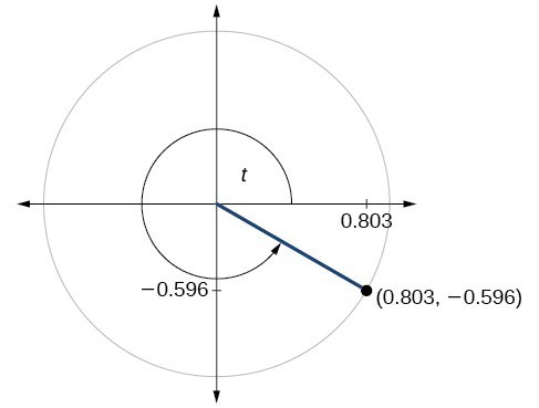 Graph of circle with angle of t inscribed. Point of (0.803,-0.596 is at intersection of terminal side of angle and edge of circle.