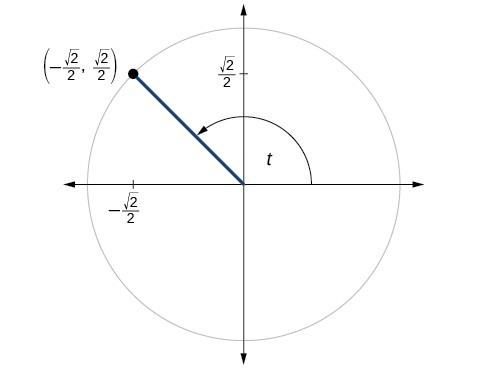 Graph of circle with angle of t inscribed. Point of (negative square root of 2 over 2, square root of 2 over 2) is at intersection of terminal side of angle and edge of circle.