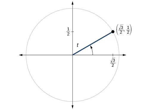 Graph of circle with angle of t inscribed. Point of (square root of 3 over 2, 1/2) is at intersection of terminal side of angle and edge of circle.