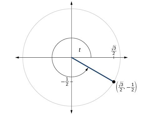 Graph of circle with angle of t inscribed. Point of (square root of 3 over 2, -1/2) is at intersection of terminal side of angle and edge of circle.