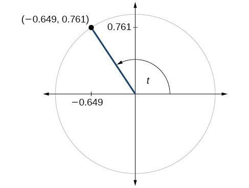 Graph of circle with angle of t inscribed. Point of (-0.649, 0.761) is at intersection of terminal side of angle and edge of circle.