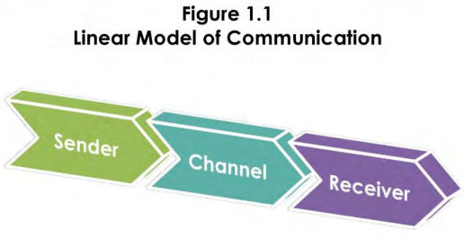 Linear Model of Communication. Sender to channel to receiver.