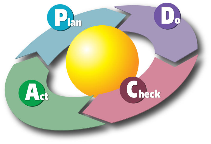 Arrows pointing in a circle. The arrows say plan, do, check, and act.
