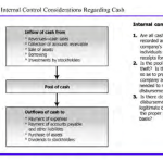 Internal Control Considerations Regarding Cash