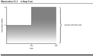 step cost
