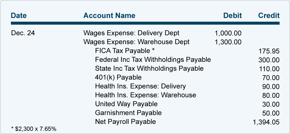 LO3: Journalizing and Recording Wages and Taxes. | ACCT 032 