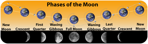 The Sun And The Earth-Moon System | Earth Science | | Course Hero