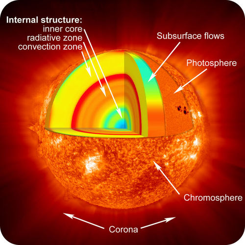 The Sun | Earth Science | | Course Hero