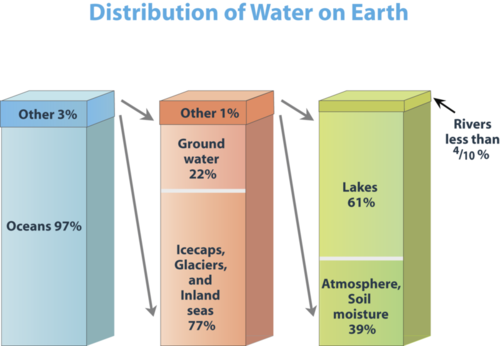 water-on-earth-earth-science-course-hero