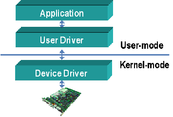 Device driver architecture graphic: on top, application; under that, user driver; under that, device driver.