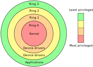 Bullseye type graph showing the most privileged kernel in the center and rings around.