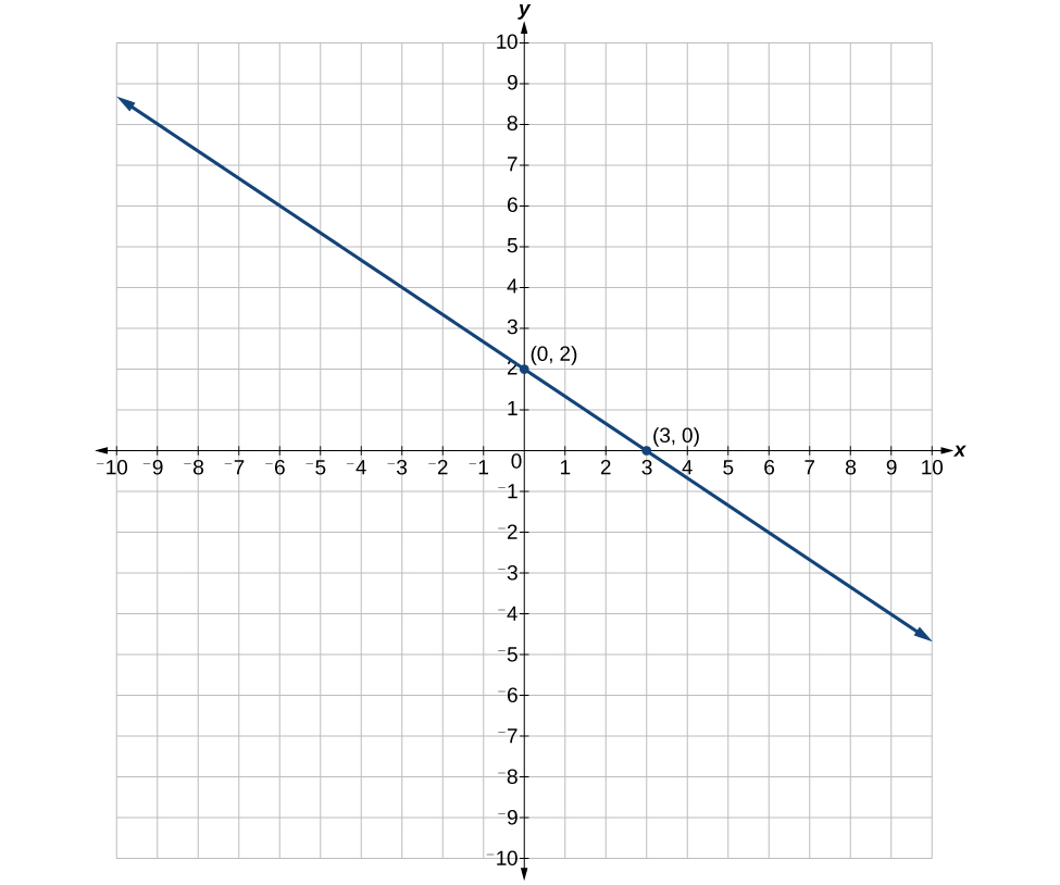 0-7-exercises-graphing-and-intercepts-finite-math-course-hero