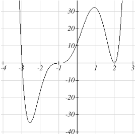 1.8.2: Graphing a function with large numbers 