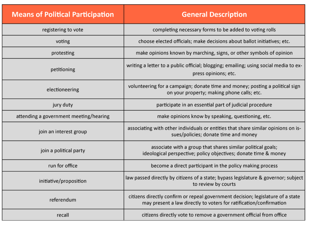 What Are Two Examples Of Civic Participation In The United States