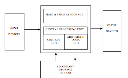 Graphic showing the CPU, Control Unit, Arithmetic logic unit in the center with the main or primary storage above, then input devices coming into the system and output devices going out. Secondary storage devices give and receive input from the CPU.