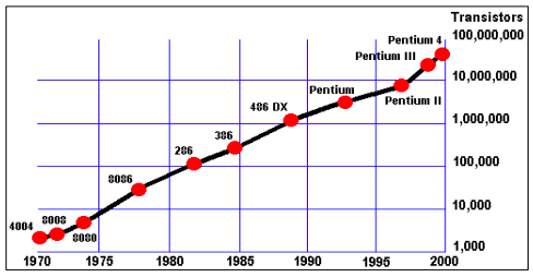 Graph showing the number of transistors in computers, beginning roughly around 5,000 in the 1970s, then increasing steadily in number until the Pentium 4 in 200 had nearly 100,000,000 transistors.