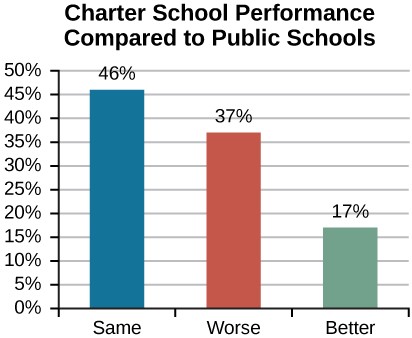 Pictured is a graph titled Charter School Performance Compared to Public Schools. 46% of students in charter schools and public schools performed at the same level. 37% of charter school students did worse and 17% of charter school students did better.