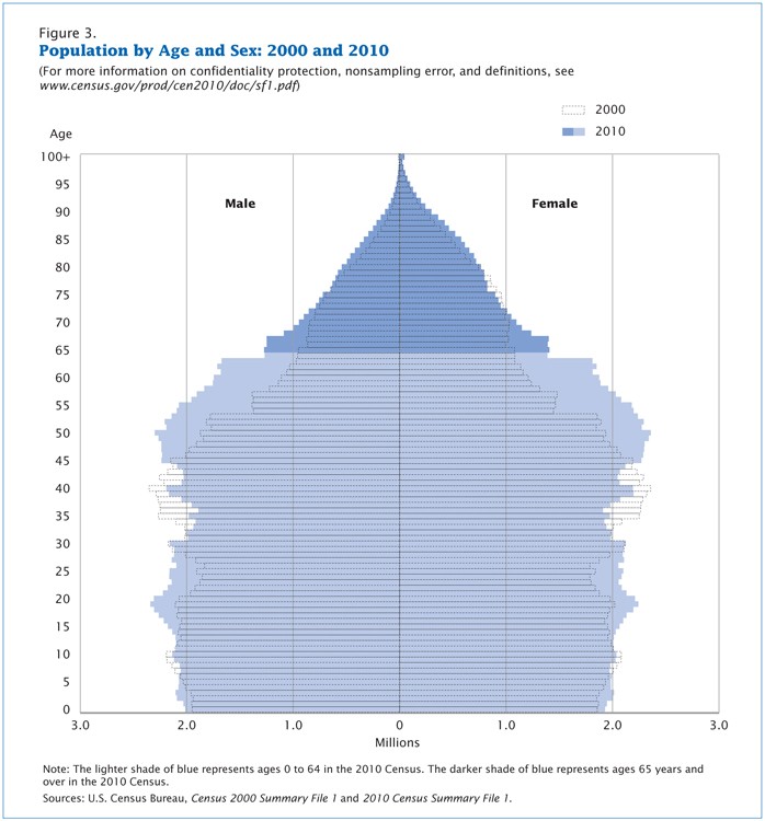 A population pyramid depicting the U.S. population by age and sex, years 2000 and 2010.