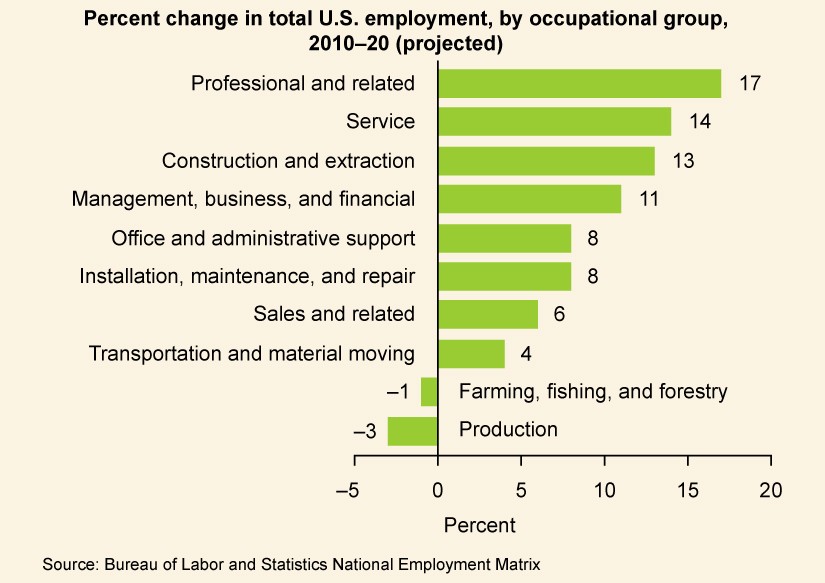 A graph is titled “Percent Change in Total U.S. employment, by occupational group, 2010-20 (projected).” The Architecture and Engineering industry expected a 10% increase. The Arts and Design field expected a 10% increase. The Building and Grounds Cleaning and Maintenance industry expected a 12% increase. The Business and Financial field expected a 17% increase. The Community and Social Service field expected a 24% increase. The Computer and Information Technology field expected a 22% increase. The Constructions and Extraction industry expected a 22% increase. The Education, Training, and Library field expected a 15% increase. The Entertainment and Sports field expected a 16% increase. The Farming, Fishing, and Forestry industry expected a 2% decrease. The Food Preparation and Serving industry expected a 10% increase. The Healthcare industry expected a 29% increase. The Installation, Maintenance, and Repair industry expected a 15% increase. The Legal field expected an 11% increase. The Life, Physical, and Social Science field expected a 16% increase. The Management field expected a 7% increase. The Math field expected a 7% increase. The Media and Communication field expected a 13% increase. The Office and Administrative Support field expected a 10% increase. The Personal Care and Service field expected a 27% increase. The Production field expected a 4% increase. The Protective Service industry expected an 11% increase. The Sales field expected a 13% increase. The Transportation and Material Moving industry expected a 15% increase.