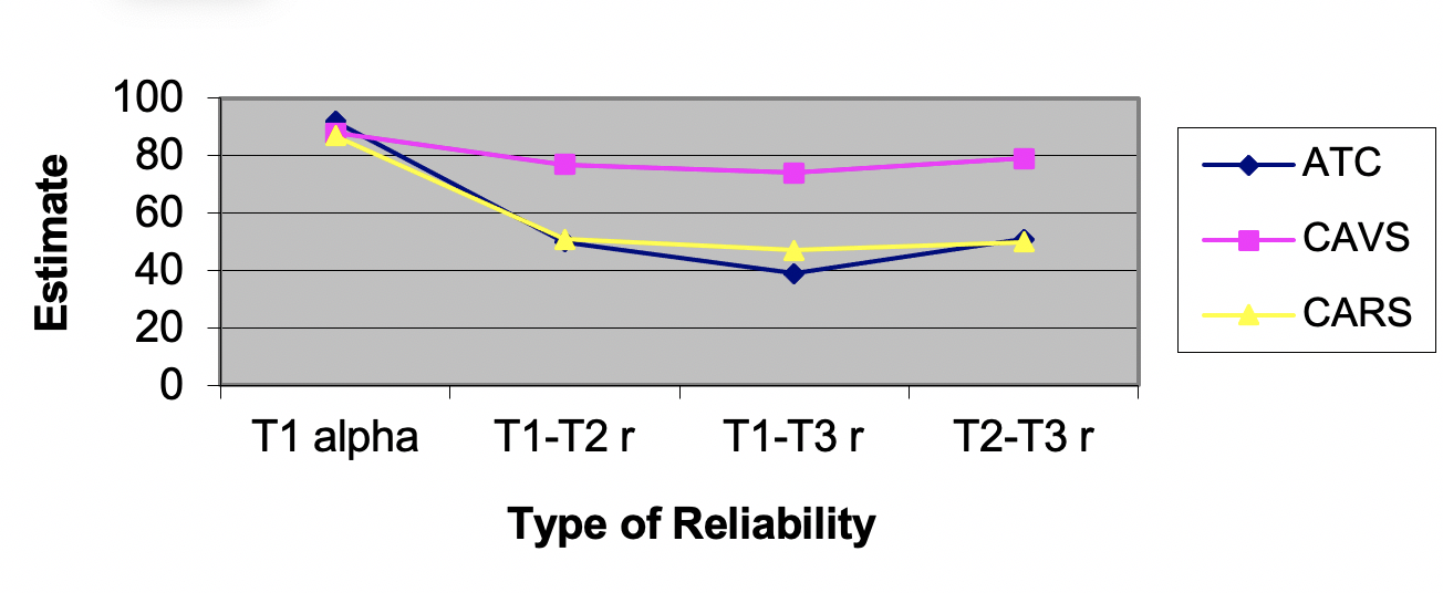 2. Traditional Psychometric Properties Of Tests | Psychological Testing ...