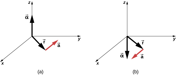 Figure A is an XYZ coordinate system that shows three vectors. Vector Alpha points in the positive Z direction. Vector a is in the XY plane. Vector r is directed from the origin of the coordinate system to the beginning of the vector a. Figure B is an XYZ coordinate system that shows three vectors. Vector Alpha points in the negative Z direction. Vector a is in the XY plane. Vector r is directed from the origin of the coordinate system to the beginning of the vector a.