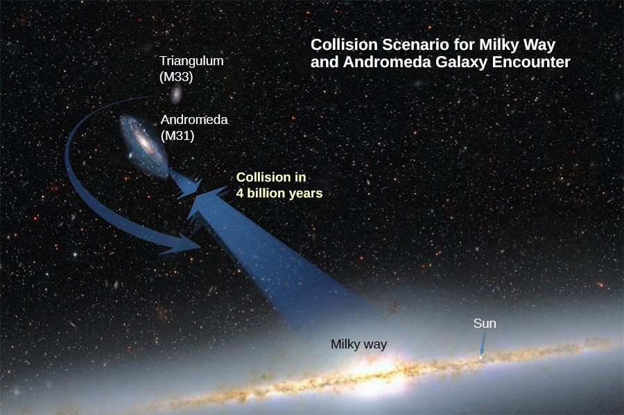 An illustration of the Milky Way galaxy, the Andromeda galaxy (M31), shown above and to the left of the Milky Way, and the Triangulum galaxy (M33) shown above the Andromeda galaxy. The sun is labeled in the Milky way. Arrows pointing from the Milky way toward Andromeda and from Andromeda to the Milky way meet between the two galaxies and are labeled 
