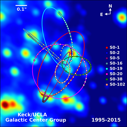 An infrared image of stars near the center of the Milky way. Eight orbits are shown with several data points on each. The orbits differ in eccentricity, orientation, and size, but all overlap near the center of the image.