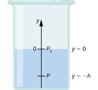 A schematic drawing of the beaker filled with fluid to the height h. Fluid exhibits pressure P0 equal to zero at the surface and pressure P at the bottom of the beaker.