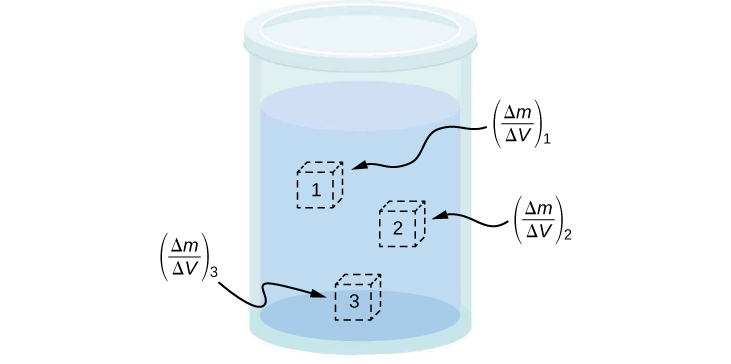 Figure is a drawing of a container filled with a liquid. Small cubes are drawn in different regions of the container to indicate local density points.