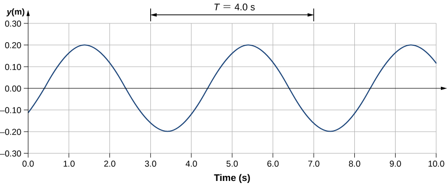Figure shows a transverse wave on a graph. Its y value varies from -0.2 m to 0.2 m. The x axis shows the time in seconds. The horizontal distance between two identical parts of the wave is labeled T = 4 seconds.