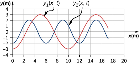 Two transverse waves are shown on a graph. The first one is labeled y1 parentheses x, t. Its y value varies from -3 m to 3 m. It has crests at x equal to 5 m and 15 m. The second wave is labeled y2 parentheses x, t. Its y value varies from -2 to 2. It has crests at x equal to 3 m, 9 m and 15 m.