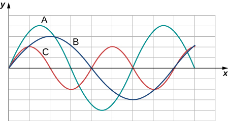 Figure shows three waves labeled A, B and C on the same graph. All have their equilibrium positions on the x axis. Wave A has amplitude of 4 units. It has crests at x = 1.5 and x = 7.5. Wave B has amplitude of 3 units. It has a crest at x = 2 and a trough at x = 6. Wave C has amplitude of 2 units. It has crests at x = 1 and x = 5.